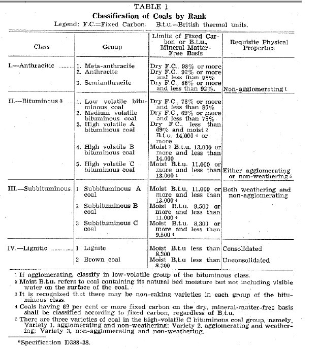 Table classifying coals by rank, from anthracitic to lignitic, by fixed carbon and BTU